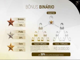 COMO FUNCIONA NA PRÁTICA
5
4
3
2
1
5
4
3
2
1
5
4
3
2
1
5
4
3
2
1
5
4
3
2
1
5
=6 R$180 R$270 - R$450
EQUIPE 1º PEDIDO BINÁRIO
ATIVAÇÃO
MENSAL
TOTAL
NÍVEL 1
NÍVEL 2
NÍVEL 3
NÍVEL 4
NÍVEL 5
NÍVEL 6
=30 R$900 R$1.350 R$48 R$2.298
=120 R$3.600 R$5.481 R$288 R$9.369
=360 R$10.800
R$20.600
R$20.600
R$16.551 R$1.248 R$28.599
=720 R$33.561 R$4.128 R$58.289
=720 R$35.181 R$9.888 R$65.669
4
3
2
1
 