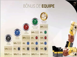 COMO FUNCIONA NA PRÁTICA
5
4
3
2
1
5
4
3
2
1
5
4
3
2
1
5
4
3
2
1
5
4
3
2
1
5
=6 R$60 R$22,50 - R$82,50
EQUIPE 1º PEDIDO BINÁRIO
ATIVAÇÃO
MENSAL
TOTAL
TOTAL
NÍVEL 1
NÍVEL 2
NÍVEL 3
NÍVEL 4
NÍVEL 5
NÍVEL 6
=30 R$300 R$117 R$48 R$465
=120 R$1.200 R$477 R$288 R$1.965
=360 R$3.600
R$7.200
R$7.200
R$1.467 R$1.248 R$6.315
=720 R$3.087 R$4.128 R$14.415
=720 R$4.077 R$9.888 R$21.165
=1.956 R$44.407,50
RESIDUALBINÁRIOMENSAL=R$1.467
RESIDUALDEATIVAÇÃOMENSAL=R$12.768
TOTALDERESIDUALMENSAL=R$14.235
DEAPENAS2BÔNUS
4
3
2
1
450
pontos
2.945 pontos
13.320 pontos
45.720 pontos
115.920 pontos
202.320 pontos
 