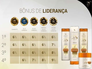PLANO DE CARREIRA
ELITE SAFIRA RUBI ESMERALDA DIAMANTE
* VME = volume máximo por equipe * Teto Binário Mensal
BLUE
DIAMOND
BLACK
DIAMOND
IMPERIAL
BLACK
DIAMOND
CROWN
BLACK
DIAMOND
2 MIL
PONTOS
TETO BINÁRIO
R$ 1 MIL
TETO BINÁRIO
R$ 2 MIL
TETO BINÁRIO
R$ 5 MIL
TETO BINÁRIO
R$ 10 MIL
TETO BINÁRIO
R$ 30 MIL
TETO BINÁRIO
R$ 75 MIL
TETO BINÁRIO
R$ 100 MIL
TETO BINÁRIO
R$ 150 MIL
TETO BINÁRIO
R$ 300 MIL
60% VME 60% VME 60% VME
= 1.200 pontos = 3.000 pontos = 9.000 pontos = 15.000 pontos = 25.000 pontos = 75.000 pontos = 200.000 pontos = 400.000 pontos = 1.200.000 pontos
50% VME 50% VME 50% VME 40% VME 40% VME 40% VME
5 MIL
PONTOS
15 MIL
PONTOS
30 MIL
PONTOS
50 MIL
PONTOS
150 MIL
PONTOS
500 MIL
PONTOS
1 MILHÃO
DE PONTOS
3 MILHÕES
DE PONTOS
 