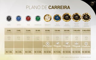 PLANO DE CARREIRA
ELITE SAFIRA RUBI ESMERALDA DIAMANTE
* VME = volume máximo por equipe * Teto Binário Mensal
BLUE
DIAMOND
BLACK
DIAMOND
IMPERIAL
BLACK
DIAMOND
CROWN
BLACK
DIAMOND
2 MIL
PONTOS
TETO BINÁRIO
R$ 1 MIL
TETO BINÁRIO
R$ 2 MIL
TETO BINÁRIO
R$ 5 MIL
TETO BINÁRIO
R$ 10 MIL
TETO BINÁRIO
R$ 30 MIL
TETO BINÁRIO
R$ 75 MIL
TETO BINÁRIO
R$ 100 MIL
TETO BINÁRIO
R$ 150 MIL
TETO BINÁRIO
R$ 300 MIL
60%
VME
60%
VME
60%
VME
50%
VME
50%
VME
50%
VME
40%
VME
40%
VME
40%
VME
5 MIL
PONTOS
15 MIL
PONTOS
30 MIL
PONTOS
50 MIL
PONTOS
150 MIL
PONTOS
500 MIL
PONTOS
1 MILHÃO
DE PONTOS
3 MILHÕES
DE PONTOS
 