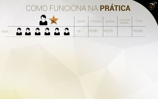 COMO FUNCIONA NA PRÁTICA
=6 R$180 R$270 - R$450
EQUIPE 1º PEDIDO BINÁRIO
ATIVAÇÃO
MENSAL
TOTAL
NÍVEL 1
 