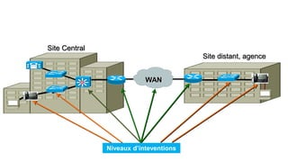ESI 201413
Analyse des
risques
Définitions Protocoles utilisésProtocoles utilisés Architecture
Analyse des
risques
Architecture
Etude Bibliographique VoIP (Voice Over IP)
« Une infrastructure de téléphonie sur IP est un système d’information
particulier; il est dédié à un usage spécifique. A ce titre il est soumis
aux besoins de sécurité habituels d’un système d’information auxquels
s’ajoutent des besoins spécifiques de la téléphonie fixe. »
[souligne l'Agence française Nationale de la Sécurité des
Systèmes d'Information (ANSSI)]
Site Central
WAN
Site distant, agence
SiSi
Niveaux d’inteventions
 