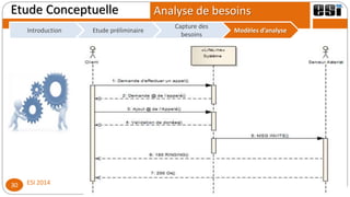 Analyse de besoins
ESI 201430
Etude Conceptuelle
Introduction
Capture des
besoins
Modèles d’analyseEtude préliminaireIntroduction Etude préliminaire
Capture des
besoins
Etude préliminaire
Déroulement d’un appel
Capture des
besoins
Modèles d’analyse
 
