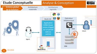 Analyse & Conception
ESI 201431
Etude Conceptuelle
Schéma global
de la Solution
Architecture
logicielle
Architecture
matérielle
Opérateur
téléphonique
Multi-OS
Application
(CRM Cloud,
centre d’appel
sur un portail
web ou
autres)
Client
Agent
IPBX
OVH
 