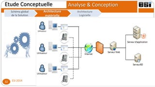 Analyse & Conception
ESI 201432
Etude Conceptuelle
Schéma global
de la Solution
Architecture
Logicielle
Architecture
matérielle
Schéma global
de la Solution
Architecture
matérielle
 