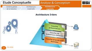 Analyse & Conception
ESI 201433
Etude Conceptuelle
Schéma global
de la Solution
Architecture
Logicielle
Schéma global
de la Solution
Architecture
matérielle
Architecture
matérielle
Architecture
Logicielle
Architecture 3-tiers
 