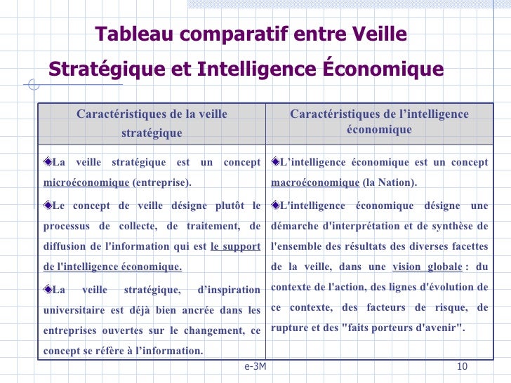 Intelligence Économique et Veille Stratégique: Rôle dans le processu…
