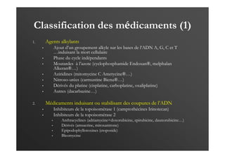 Classification des médicaments (1)
1. Agents alkylants
• Ajout d’un groupement alkyle sur les bases de l’ADN A, G, C et T
…induisant la mort cellulaire
• Phase du cycle indépendants
• Moutardes à l’azote (cyclophosphamide Endoxan®, melphalan
Alkeran®…)
• Aziridines (mitomycine C Ametycine®…)
• Nitroso-urées (carmustine Bicnu®…)
• Dérivés du platine (cisplatine, carboplatine, oxaliplatine)
• Autres (dacarbazine…)
2. Médicaments induisant ou stabilisant des coupures de l’ADN
• Inhibiteurs de la topoisomérase 1 (camptothécines Irinotecan)
• Inhibiteurs de la topoisomérase 2
• Anthracyclines (adriamycine=doxorubicine, epirubicine, daunorubicine…)
• Dérivés (amsacrine, mitoxantrone)
• Epipodophyllotoxines (etoposide)
• Bleomycine
 