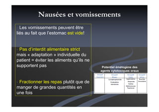 Nausées et vomissements
- Les vomissements peuvent être
liés au fait que l’estomac est vide!
- Pas d’interdit alimentaire strict
mais « adaptation » individuelle du
patient = éviter les aliments qu’ils ne
supportent pas
- Fractionner les repas plutôt que de
manger de grandes quantités en
une fois
Potentiel émétogène des
agents cytotoxiques oraux
 