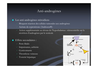Les anti-androgènes stéroidiens
Bloquent réaction des cellules tumorales aux androgènes
Acétate de cyprotérone (Androcur®)
Action supplémantaire au niveau de l’hypothalamus : rétrocontrôle sur la
sécrétion d’androgènes par le testicule
Effets secondaires :
Perte libido
Impuissance, asthénie
Gynécomastie
Thrombose veineuse
Toxicité hépatique
Anti-androgènes
 