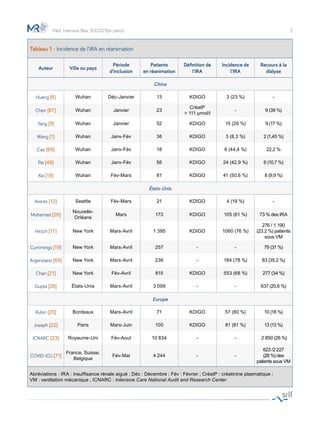 3
Méd. Intensive Réa. 30(2021)(in press)
Tableau 1 - Incidence de l’IRA en réanimation
Auteur Ville ou pays
Période
d’inclusion
Patients
en réanimation
Définition de
l’IRA
Incidence de
l’IRA
Recours à la
dialyse
Chine
Huang [6] Wuhan Déc-Janvier 13 KDIGO 3 (23 %) -
Chen [67] Wuhan Janvier 23
CréatP
> 111 µmol/l
- 9 (39 %)
Yang [9] Wuhan Janvier 52 KDIGO 15 (29 %) 9 (17 %)
Wang [1] Wuhan Janv-Fév 36 KDIGO 3 (8,3 %) 2 (1,45 %)
Cao [68] Wuhan Janv-Fév 18 KDIGO 8 (44,4 %) 22,2 %
Pei [49] Wuhan Janv-Fév 56 KDIGO 24 (42,9 %) 6 (10,7 %)
Xia [18] Wuhan Fév-Mars 81 KDIGO 41 (50,6 %) 8 (9,9 %)
États-Unis
Arentz [12] Seattle Fév-Mars 21 KDIGO 4 (19 %) -
Mohamed [26]
Nouvelle-
Orléans
Mars 173 KDIGO 105 (61 %) 73 % des IRA
Hirsch [17] New York Mars-Avril 1 395 KDIGO 1060 (76 %)
276 / 1 190
(23,2 %) patients
sous VM
Cummings [19] New York Mars-Avril 257 - - 79 (31 %)
Argenziano [69] New York Mars-Avril 236 - 184 (78 %) 83 (35,2 %)
Chan [21] New York Fév-Avril 815 KDIGO 553 (68 %) 277 (34 %)
Gupta [28] États-Unis Mars-Avril 3 099 - - 637 (20,6 %)
Europe
Rubin [20] Bordeaux Mars-Avril 71 KDIGO 57 (80 %) 10 (18 %)
Joseph [22] Paris Mars-Juin 100 KDIGO 81 (81 %) 13 (13 %)
ICNARC [23] Royaume-Uni Fév-Aout 10 834 - - 2 850 (26 %)
COVID-ICU [71]
France, Suisse,
Belgique
Fév-Mai 4 244 - -
623 /2 227
(28 %) des
patients sous VM
Abréviations : IRA : insuffisance rénale aiguë ; Déc : Décembre ; Fév : Février ; CréatP : créatinine plasmatique ;
VM : ventilation mécanique ; ICNARC : Intensive Care National Audit and Research Center
 