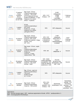 5
Méd. Intensive Réa. 30(2021)(in press)
Kudose
et al. [45]
17 patients
vivants
3 greffons
rénaux
14 biopsies
de rein natif
Âge moyen : 50 ans
Créatinine plasmatique
moyenne  : 730 µmol/l
35 % Protéinurie de novo
Protéinurie Médiane : 7,7 g/g
Présence d’un variant
APOL1 : 4 patients
NTA : 11/17
Cristaux : 1/17
5 HSF
collapsantes
2 GEM
1 LGM
1 Anti MBG
1 néphrite lupique
1 infarctus
cortical
Larsen
et al. [70]
1 patient
vivant
44 ans
Créatinine plasmatique :
501 µmol/l
Protéinurie : 3,9 g/g
Présence d’un variant
pathogène APO L1
NTA HSF collapsante Aucune
Sharma
et al. [43]
10 patients
vivants
Âge moyen : 65 ans
Créatinine plasmatique
moyenne : 581 µmol/l
Protéinurie moyenne : 3,6g/g
Amines : 4/10
IOT : 3/10
NTA : 9/10
1 néphropathie
à cylindre de
myoglobine
1 HSF
collapsante
(statut APO L1
inconnu)
1 Glomérulonéphrite
à croissant
2 MAT
1 nécrose
corticale
Wu
et al. [44]
6 patients
vivants
Âge moyen : 55 ans ; sujets
noirs
Créatinine plasmatique
moyenne :512µmol/l
Protéinurie
moyenne : 11,5g/g
Variant APOL1 : 6/6
NTA : 6/6
HSF
collapsante : 6
Aucune
Su
et al. [35]
26 patients
décédés
Âge moyen : 69 ans
Créatinine plasmatique
moyenne : 124 µmol/l
Amines : 16/26
NTA : 26/26
Cristaux pigmentés
(myoglobine) : 3/26
Foyer de néphrite
bactérienne : 2/26
Thrombi
de fibrine intra-
glomérulaire : 3/26
HSF : 2/26
Aucune
Kissling
et al. [36]
1 patient
vivant
Âge : 63 ans ; sujet noir
Créatinine plasmatique :
739 µmol/l
Protéinurie 5g/l
02 : 4 L/min
NTA HSF collapsante Aucune
Xia
et al. [18]
10 patients
décédés
Âge moyen : 69 ans
Créatinine plasmatique
moyenne : 183,5 µmol/l
NTA : 8/10
Atrophie
tubulaire : 4/10
Cristaux : 1/10
Glomérules
ischémiques : 2/10
Hyperplasie
intimale : 7/10
Thrombose
veineuse : 1/10
Hyalinose
artériolaire : 4/10
Abréviations
NTA : nécrose tubulaire aiguë ; HSF : hyalinose segmentaire et focale ; APOL1 : apolipoprotéine L1 ;
MAT : microangiopathie thrombotique.
 