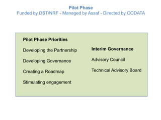 Pilot Phase
Funded by DST/NRF - Managed by Assaf - Directed by CODATA
Interim Governance
Advisory Council
Technical Advisory Board
Pilot Phase Priorities
Developing the Partnership
Developing Governance
Creating a Roadmap
Stimulating engagement
 