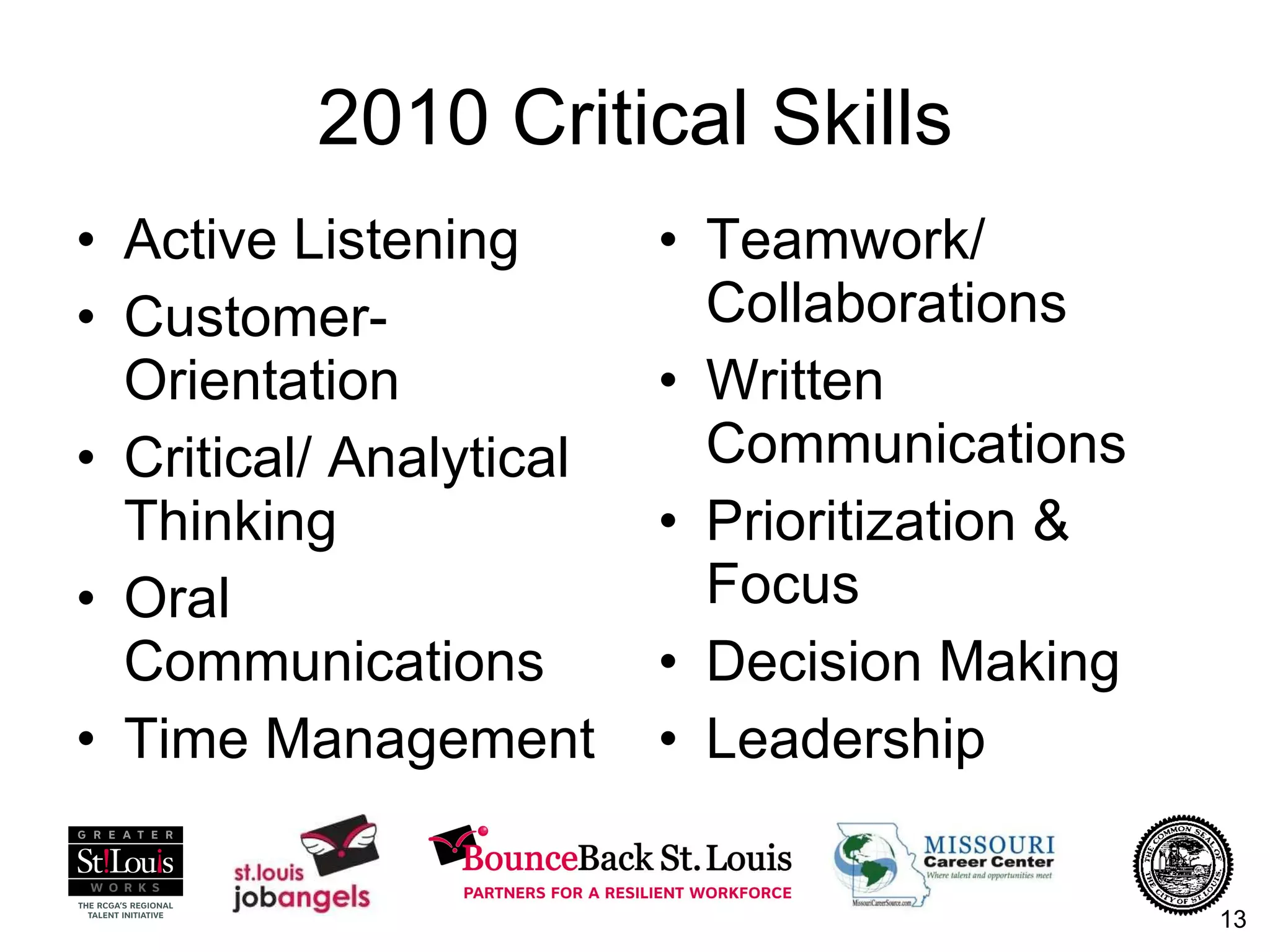 2010 Critical Skills Active Listening Customer-Orientation Critical/ Analytical Thinking Oral Communications Time Management Teamwork/ Collaborations Written Communications Prioritization & Focus Decision Making Leadership 