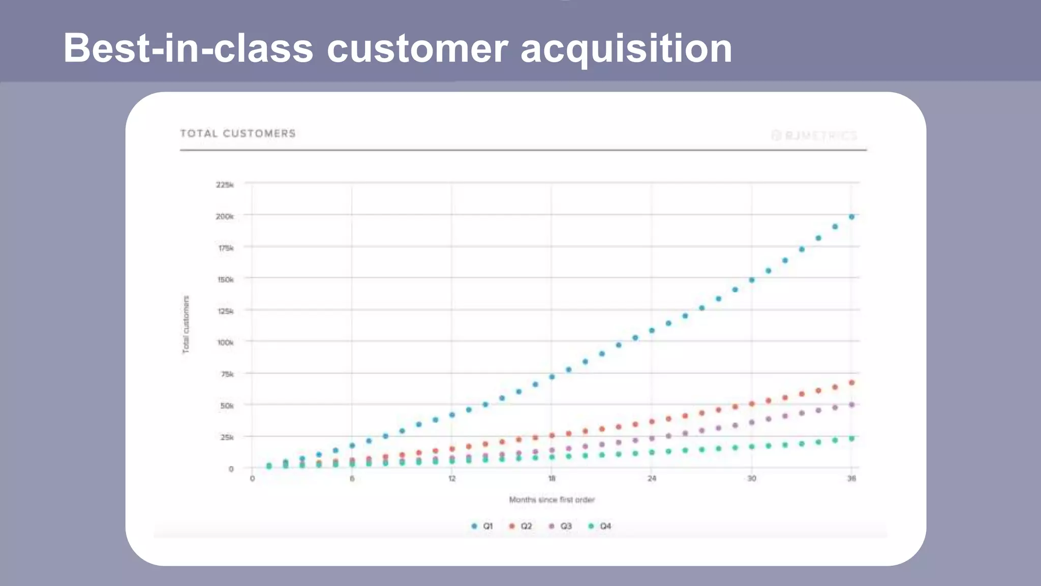 Best-in-class customer acquisition
 