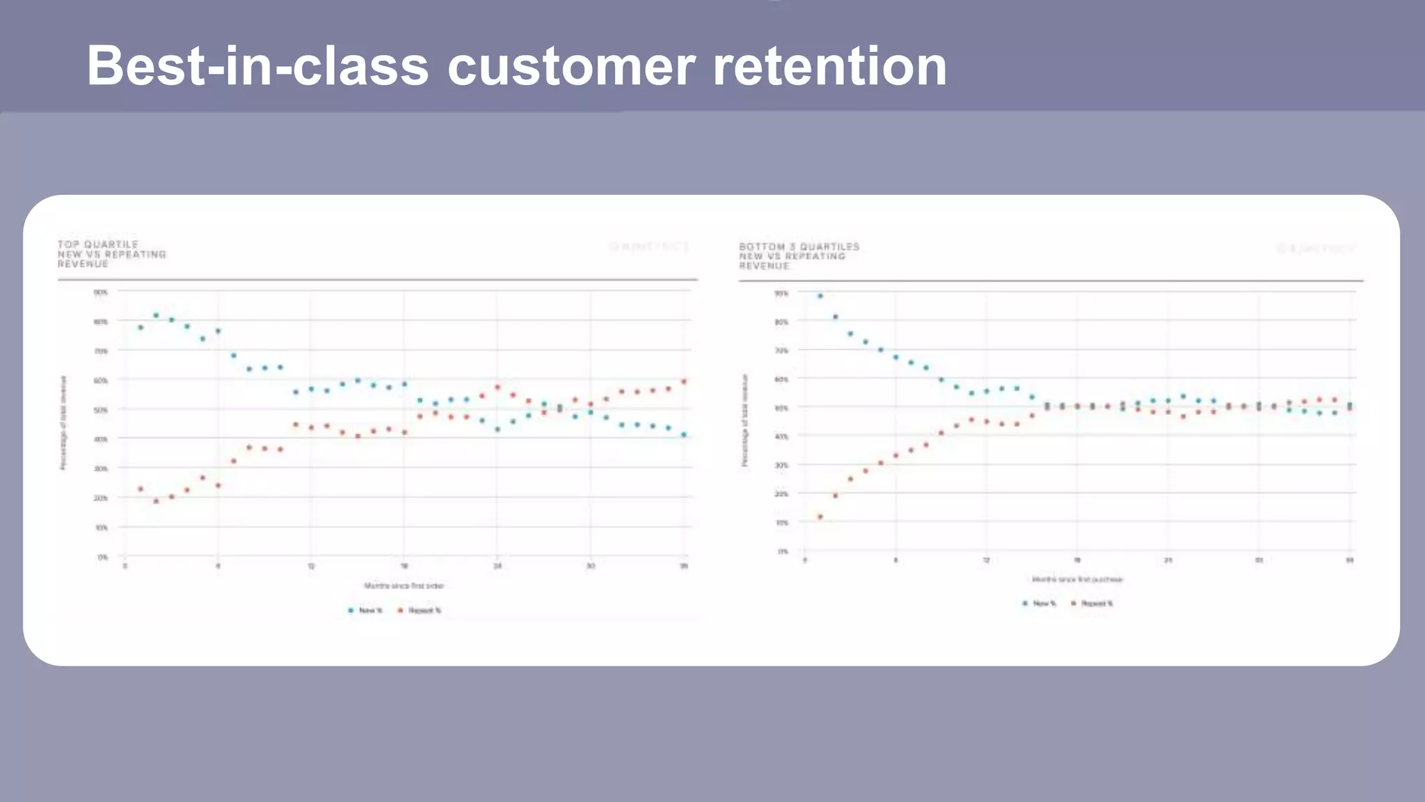 Best-in-class customer retention
 