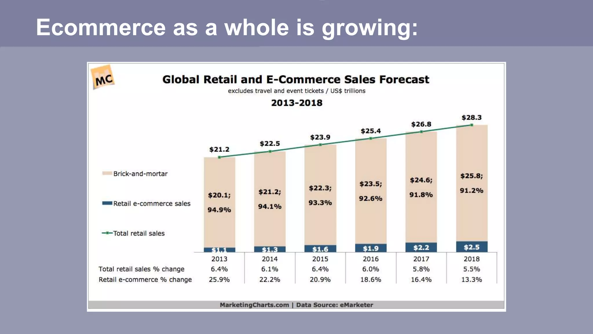Ecommerce as a whole is growing:
 