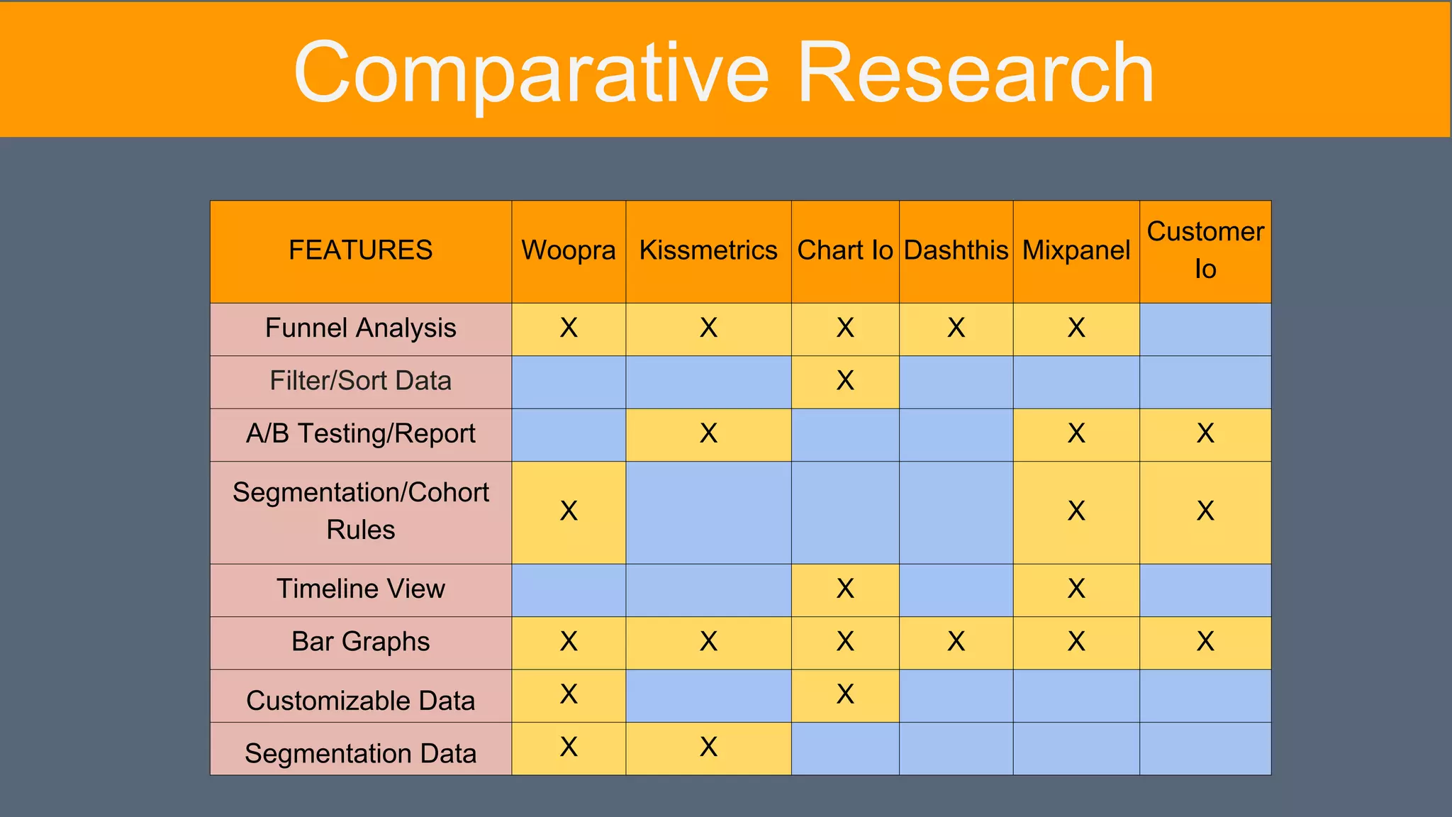 FEATURES Woopra Kissmetrics Chart Io Dashthis Mixpanel
Customer
Io
Funnel Analysis X X X X X
Filter/Sort Data X
A/B Testing/Report X X X
Segmentation/Cohort
Rules
X X X
Timeline View X X
Bar Graphs X X X X X X
Customizable Data X X
Segmentation Data X X
Comparative Research
 