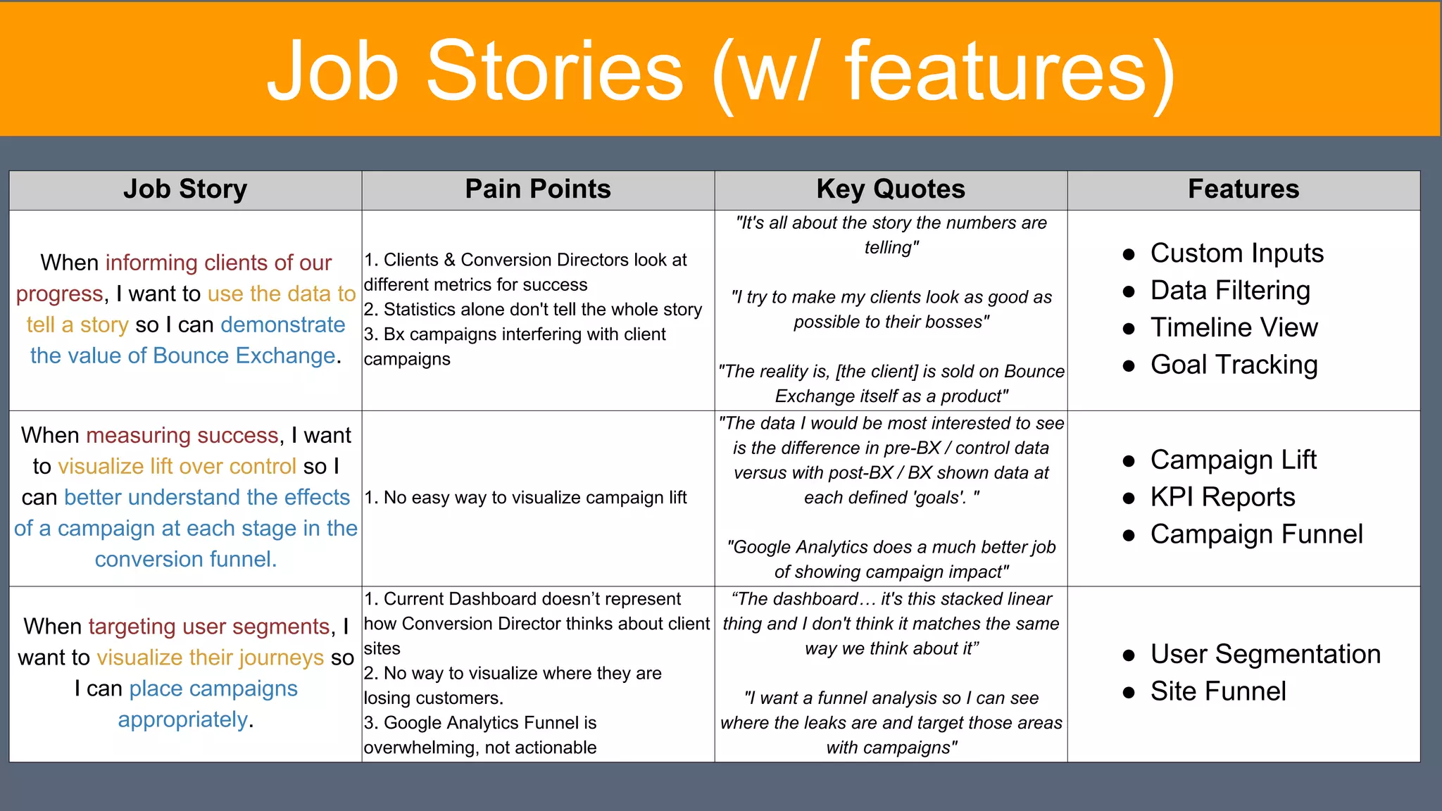 Job Story Pain Points Key Quotes Features
When informing clients of our
progress, I want to use the data to
tell a story so I can demonstrate
the value of Bounce Exchange.
1. Clients & Conversion Directors look at
different metrics for success
2. Statistics alone don't tell the whole story
3. Bx campaigns interfering with client
campaigns
"It's all about the story the numbers are
telling"
"I try to make my clients look as good as
possible to their bosses"
"The reality is, [the client] is sold on Bounce
Exchange itself as a product"
● Custom Inputs
● Data Filtering
● Timeline View
● Goal Tracking
When measuring success, I want
to visualize lift over control so I
can better understand the effects
of a campaign at each stage in the
conversion funnel.
1. No easy way to visualize campaign lift
"The data I would be most interested to see
is the difference in pre-BX / control data
versus with post-BX / BX shown data at
each defined 'goals'. "
"Google Analytics does a much better job
of showing campaign impact"
● Campaign Lift
● KPI Reports
● Campaign Funnel
When targeting user segments, I
want to visualize their journeys so
I can place campaigns
appropriately.
1. Current Dashboard doesn’t represent
how Conversion Director thinks about client
sites
2. No way to visualize where they are
losing customers.
3. Google Analytics Funnel is
overwhelming, not actionable
“The dashboard… it's this stacked linear
thing and I don't think it matches the same
way we think about it”
"I want a funnel analysis so I can see
where the leaks are and target those areas
with campaigns"
● User Segmentation
● Site Funnel
Job Stories (w/ features)
 