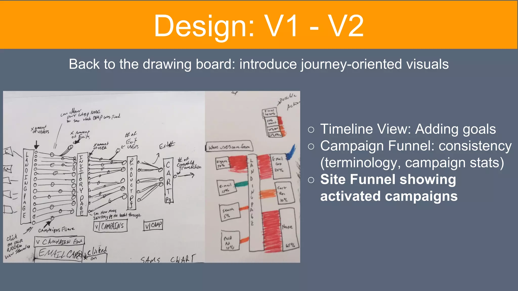 Back to the drawing board: introduce journey-oriented visuals
Design: V1 - V2
○ Timeline View: Adding goals
○ Campaign Funnel: consistency
(terminology, campaign stats)
○ Site Funnel showing
activated campaigns
 