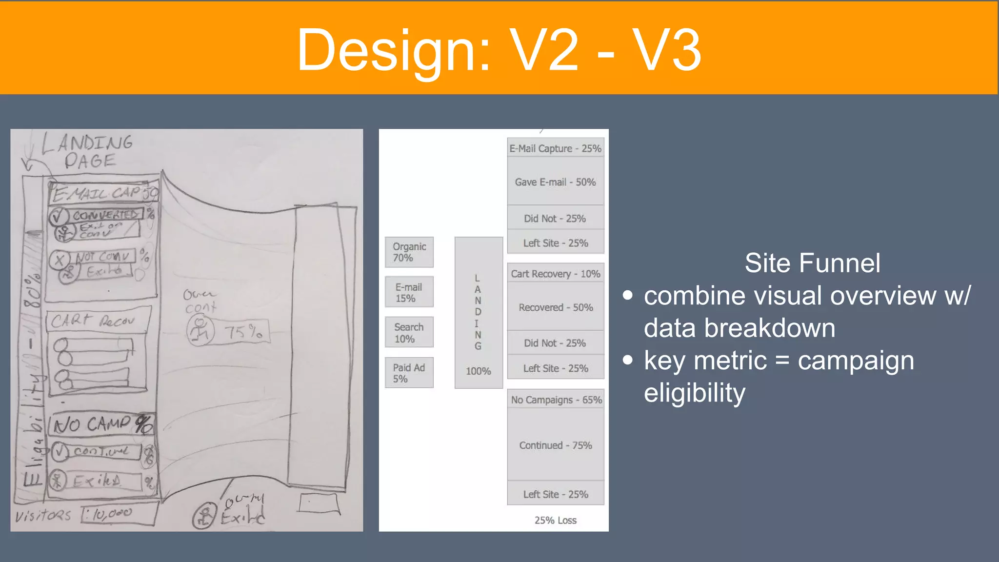 Design: V2 - V3
Site Funnel
combine visual overview w/
data breakdown
key metric = campaign
eligibility
 