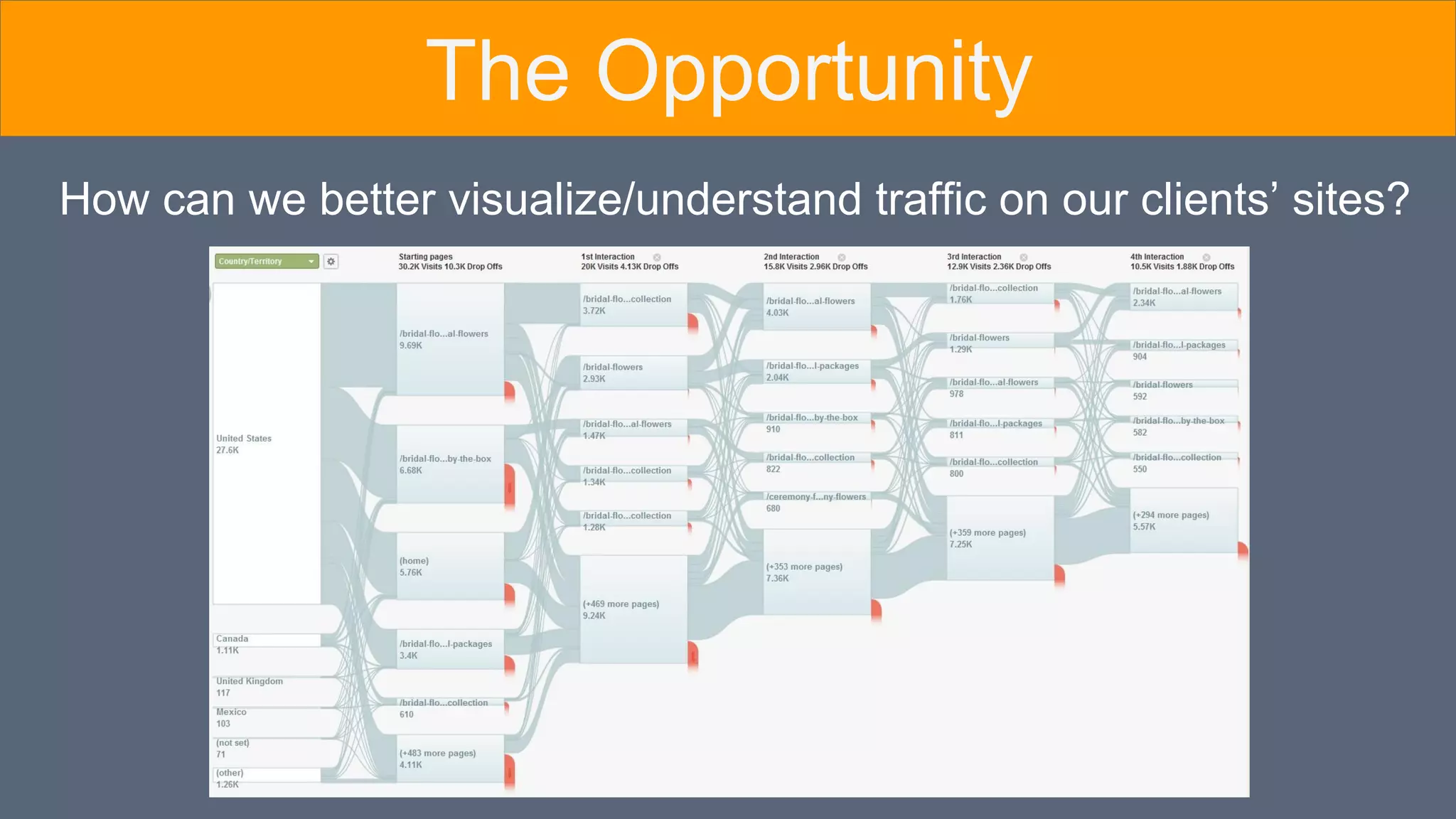 How can we better visualize/understand traffic on our clients’ sites?
The Opportunity
 