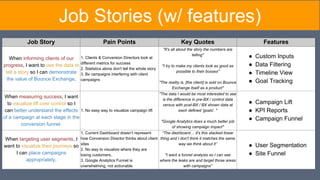 Job Story Pain Points Key Quotes Features
When informing clients of our
progress, I want to use the data to
tell a story so I can demonstrate
the value of Bounce Exchange.
1. Clients & Conversion Directors look at
different metrics for success
2. Statistics alone don't tell the whole story
3. Bx campaigns interfering with client
campaigns
"It's all about the story the numbers are
telling"
"I try to make my clients look as good as
possible to their bosses"
"The reality is, [the client] is sold on Bounce
Exchange itself as a product"
● Custom Inputs
● Data Filtering
● Timeline View
● Goal Tracking
When measuring success, I want
to visualize lift over control so I
can better understand the effects
of a campaign at each stage in the
conversion funnel.
1. No easy way to visualize campaign lift
"The data I would be most interested to see
is the difference in pre-BX / control data
versus with post-BX / BX shown data at
each defined 'goals'. "
"Google Analytics does a much better job
of showing campaign impact"
● Campaign Lift
● KPI Reports
● Campaign Funnel
When targeting user segments, I
want to visualize their journeys so
I can place campaigns
appropriately.
1. Current Dashboard doesn’t represent
how Conversion Director thinks about client
sites
2. No way to visualize where they are
losing customers.
3. Google Analytics Funnel is
overwhelming, not actionable
“The dashboard… it's this stacked linear
thing and I don't think it matches the same
way we think about it”
"I want a funnel analysis so I can see
where the leaks are and target those areas
with campaigns"
● User Segmentation
● Site Funnel
Job Stories (w/ features)
 