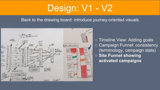 Back to the drawing board: introduce journey-oriented visuals
Design: V1 - V2
○ Timeline View: Adding goals
○ Campaign Funnel: consistency
(terminology, campaign stats)
○ Site Funnel showing
activated campaigns
 