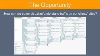 How can we better visualize/understand traffic on our clients’ sites?
The Opportunity
 