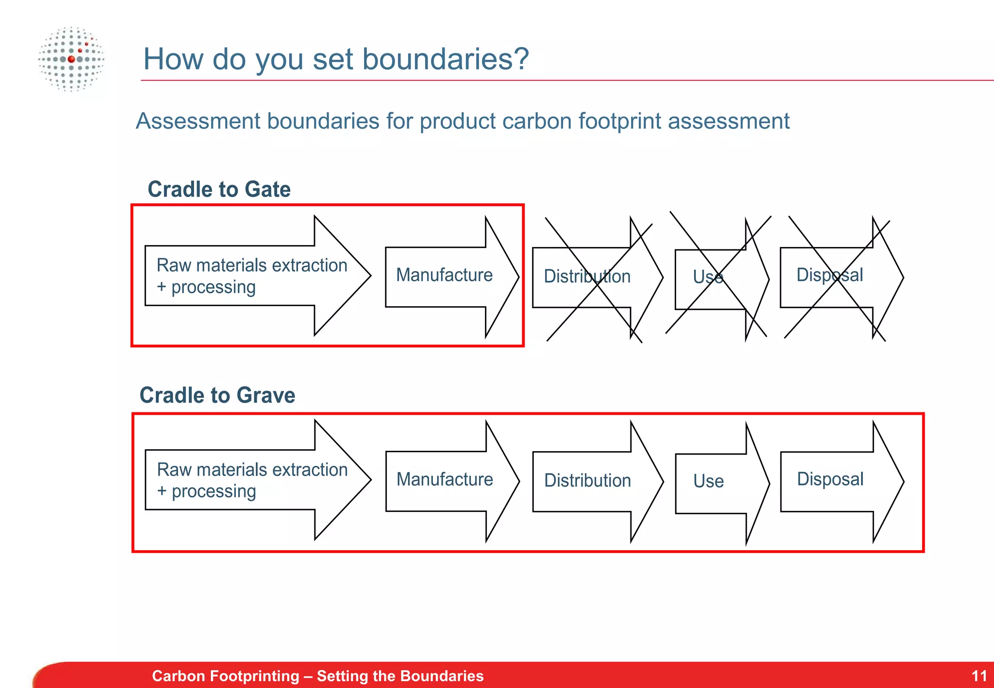 How do you set boundaries? Carbon Footprinting – Setting the Boundaries Assessment boundaries for product carbon footprint assessment 