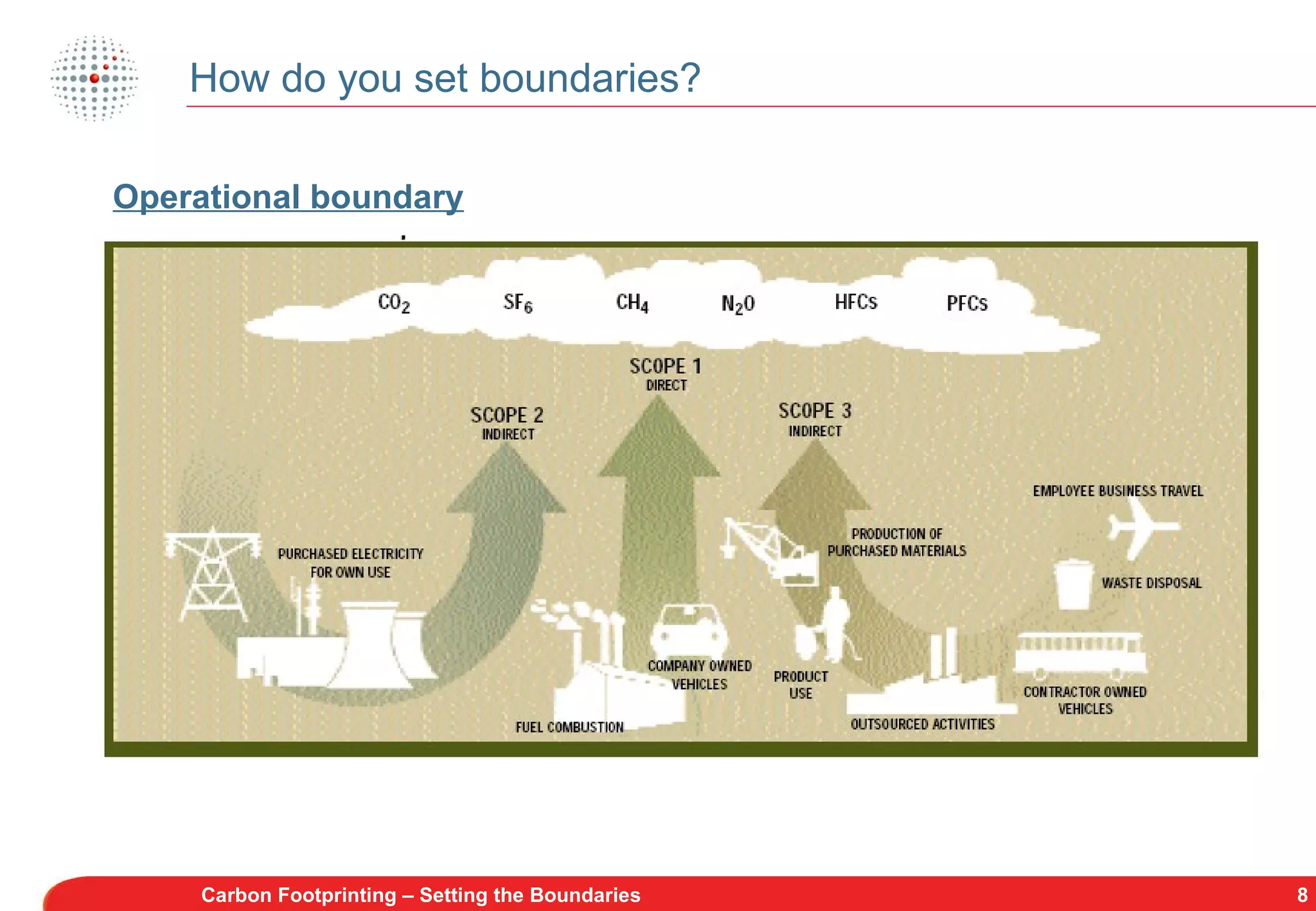 How do you set boundaries? Carbon Footprinting – Setting the Boundaries Operational boundary 