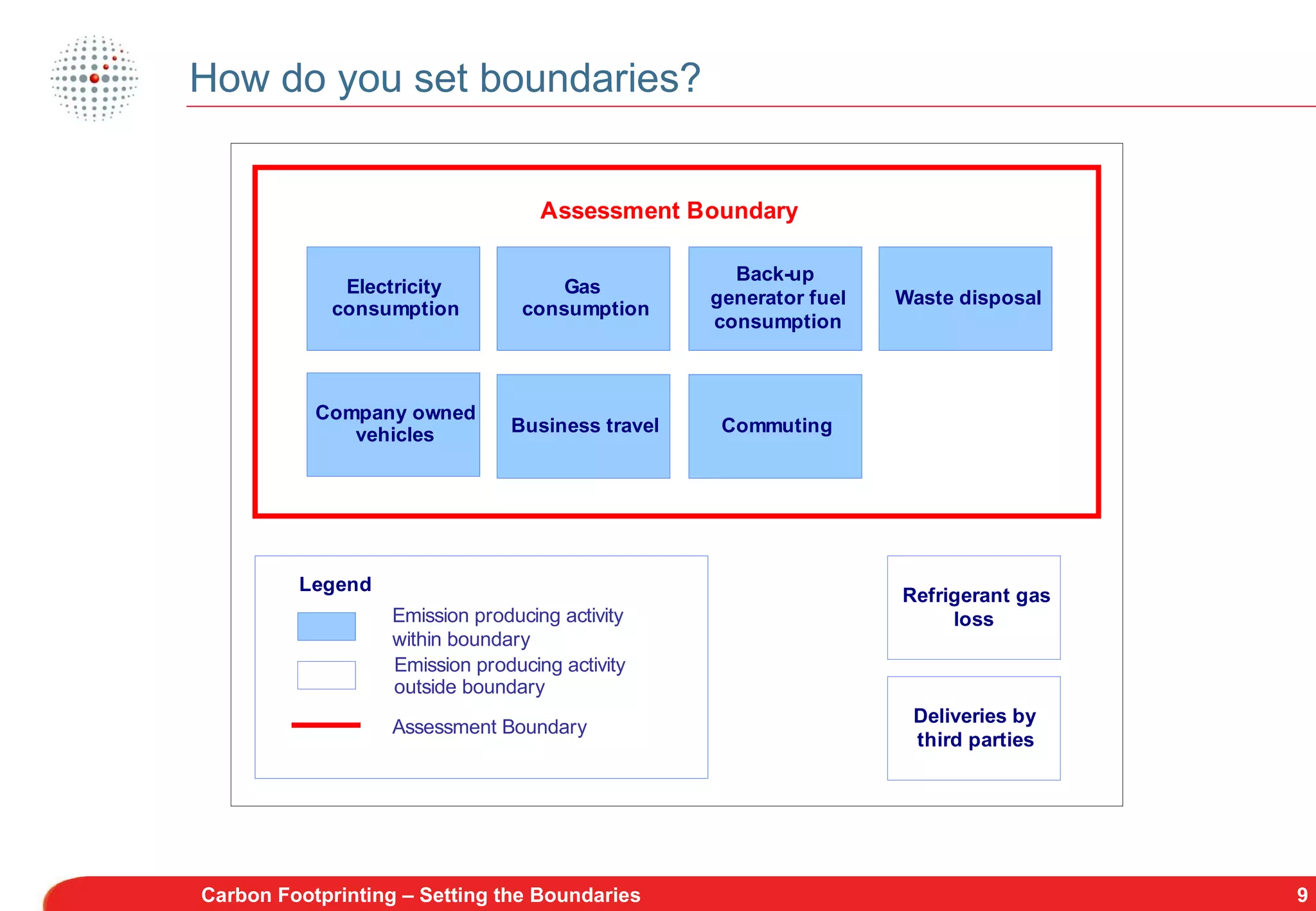 How do you set boundaries? Carbon Footprinting – Setting the Boundaries 
