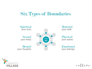 Six Types of Boundaries
(your stuff)
Material
(your space)
Physical
(your feelings)
Emotional
(your soul)
Spiritual
(your body)
Sexual
(your thoughts)
Mental
 
