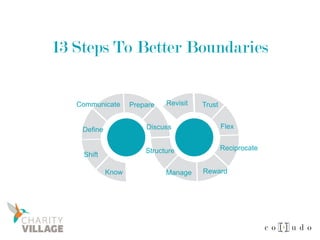13 Steps To Better Boundaries
Know
Shift
Define
Communicate Prepare
Discuss
Structure
Manage Reward
Reciprocate
Flex
TrustRevisit
 