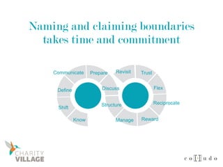 Naming and claiming boundaries
takes time and commitment
Know
Shift
Define
Communicate Prepare
Discuss
Structure
Manage Reward
Reciprocate
Flex
TrustRevisit
 