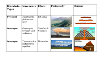 Boundaries Movements Effects               Photography   Diagram
Types


Divergent    2 continental   Rift valley
             plates move
             apart


Convergent   Convergent      Trenches &
             between land    Volcanoes
             and ocean


Convergent   The mountains Mountains
             plates moves
             together.
 