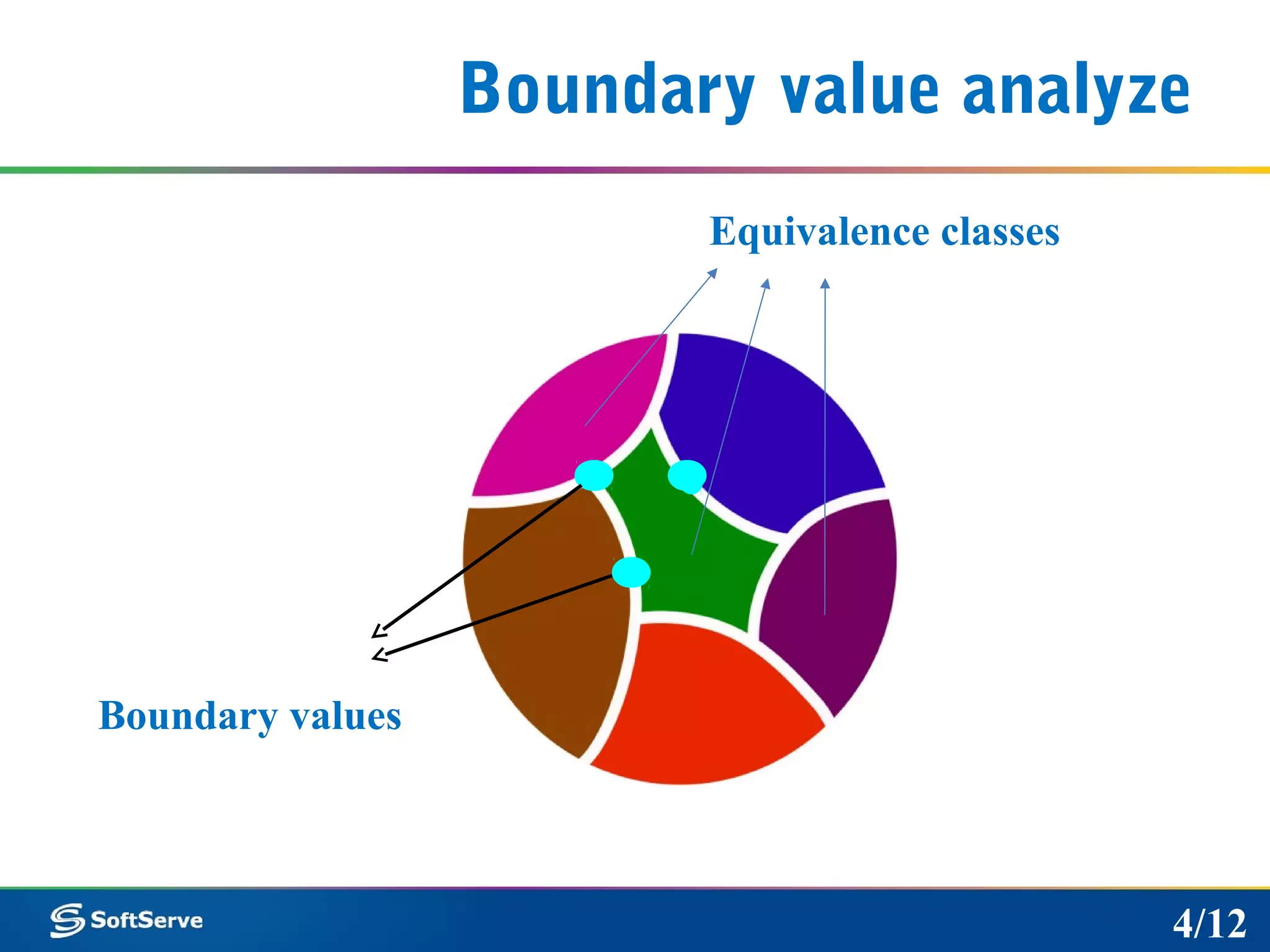 Boundary value analyze
Equivalence classes
Boundary values
4/12
 