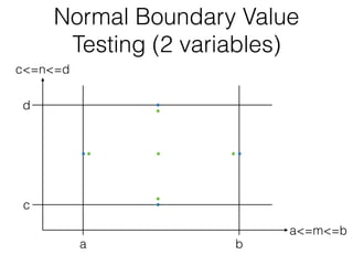 a<=m<=b
c<=n<=d
d
c
a b
Normal Boundary Value
Testing (2 variables)
 