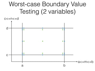 Worst-case Boundary Value
Testing (2 variables)
d
c
a b
a<=m<=b
c<=n<=d
 
