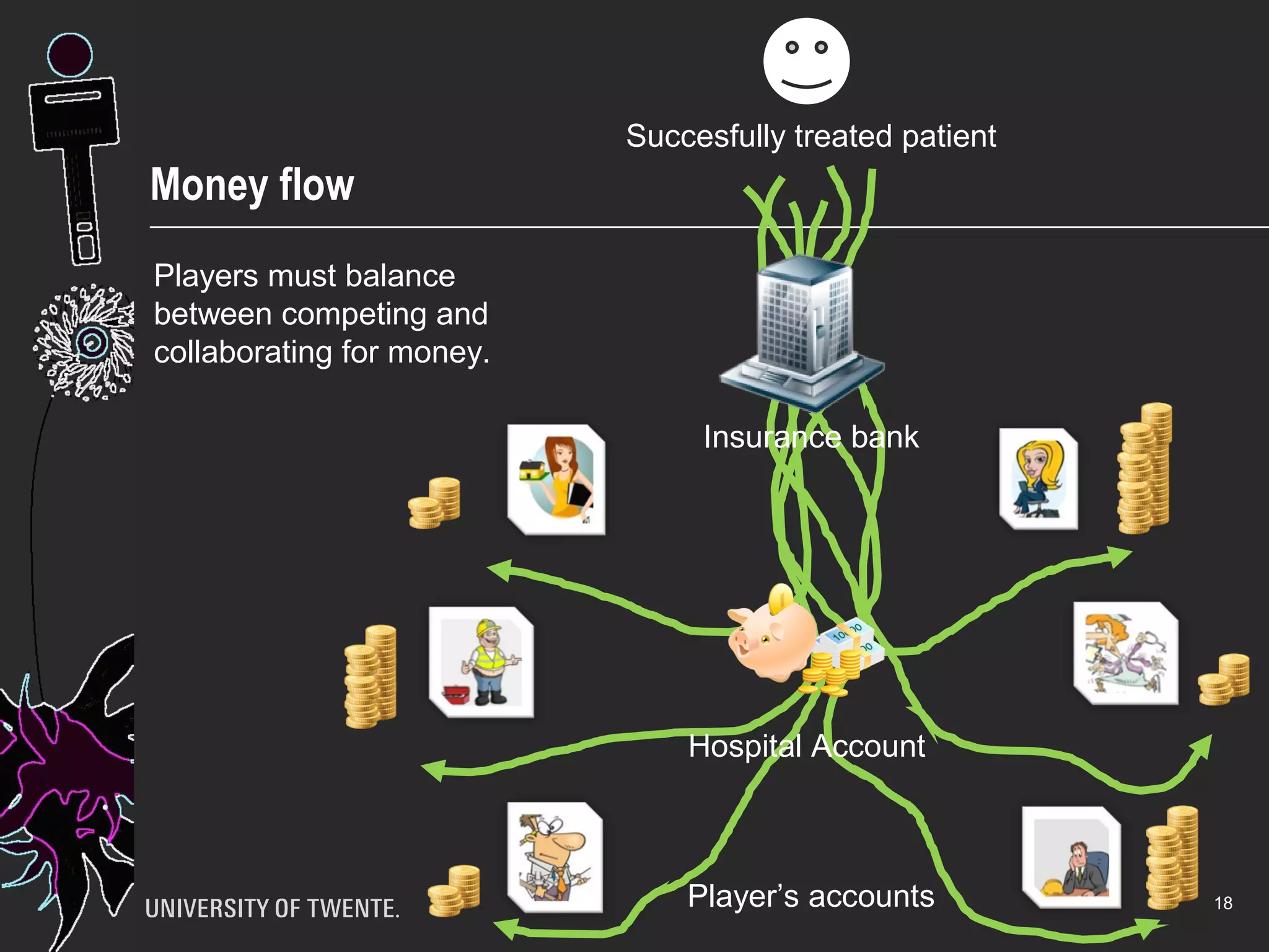 Money flow 
18 
Money goes first to the 
hospital, then to players. 
Player’s accounts 
Insurance bank 
Hospital Account 
 