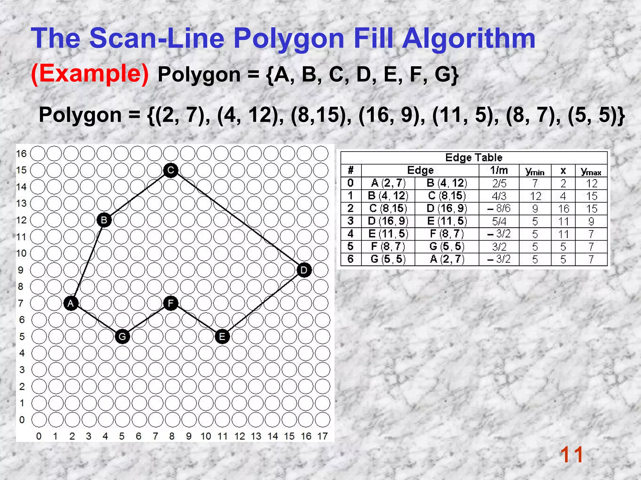 11
The Scan-Line Polygon Fill Algorithm
(Example) Polygon = {A, B, C, D, E, F, G}
Polygon = {(2, 7), (4, 12), (8,15), (16, 9), (11, 5), (8, 7), (5, 5)}
 