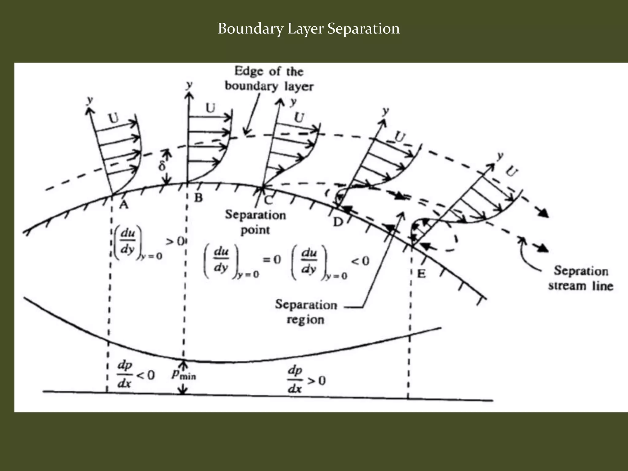 Boundary Layer Separation
 