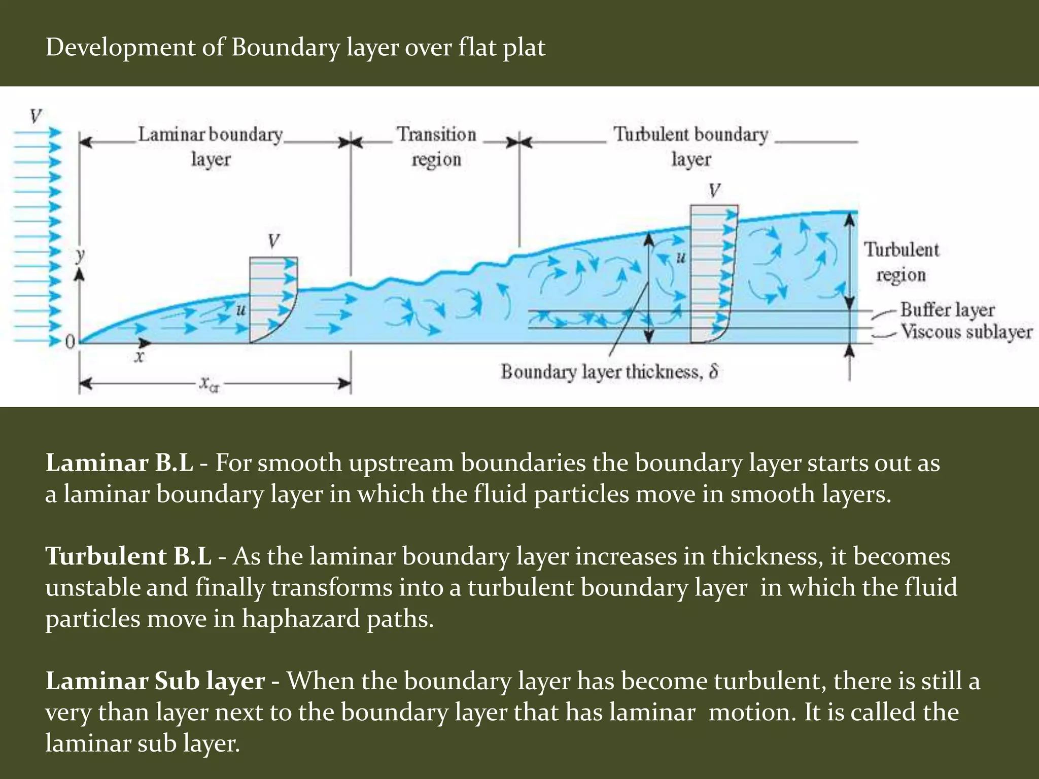 Development of Boundary layer over flat plat
Laminar B.L - For smooth upstream boundaries the boundary layer starts out as
a laminar boundary layer in which the fluid particles move in smooth layers.
Turbulent B.L - As the laminar boundary layer increases in thickness, it becomes
unstable and finally transforms into a turbulent boundary layer in which the fluid
particles move in haphazard paths.
Laminar Sub layer - When the boundary layer has become turbulent, there is still a
very than layer next to the boundary layer that has laminar motion. It is called the
laminar sub layer.
 