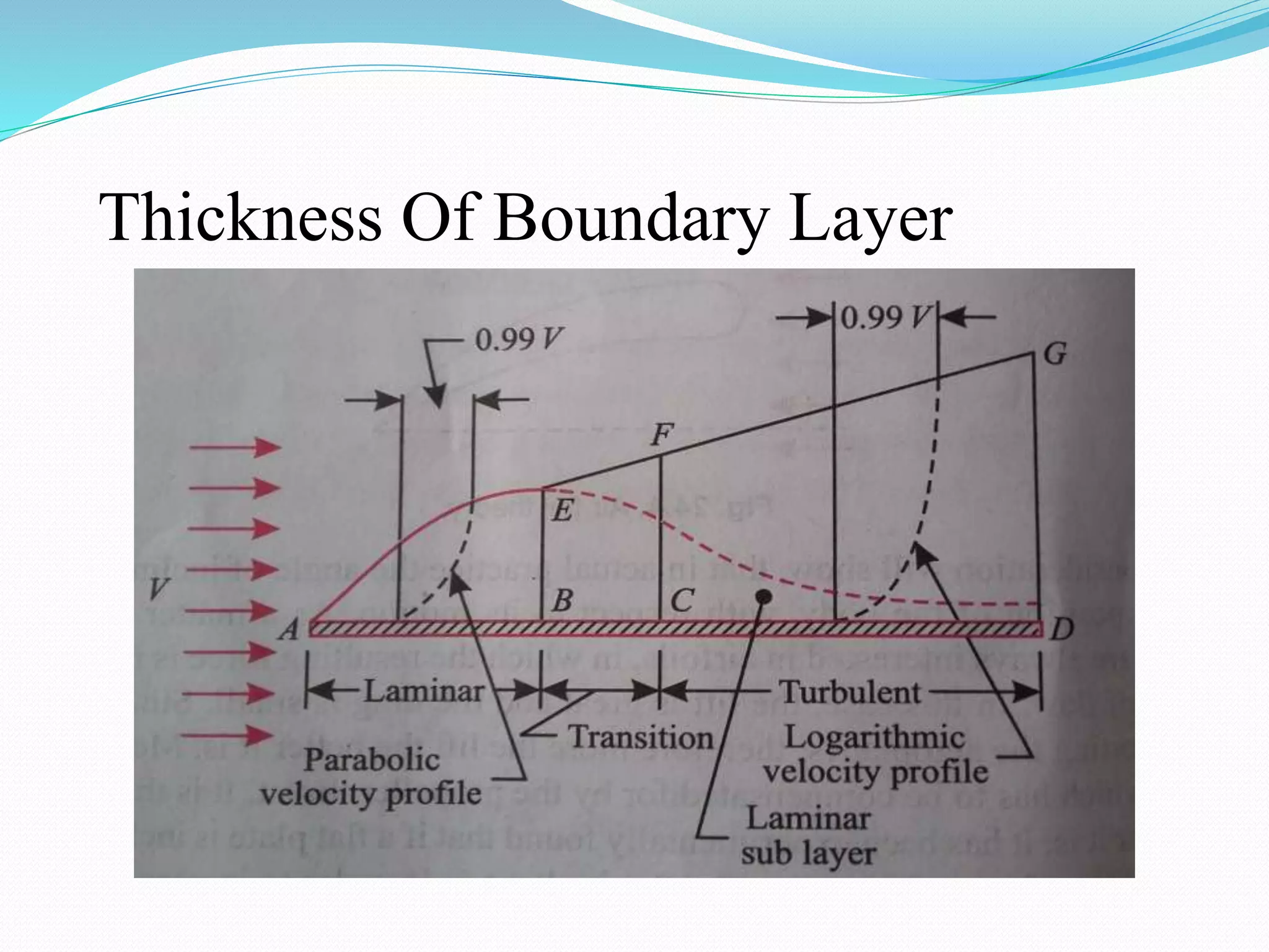 Thickness Of Boundary Layer
 
