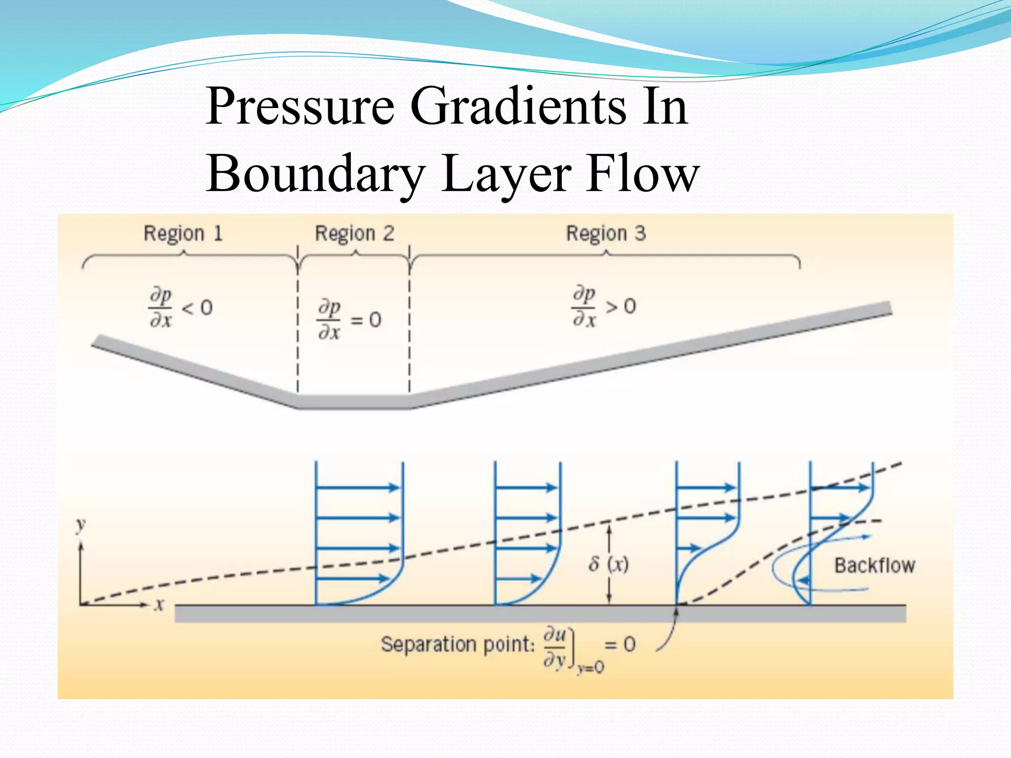 Pressure Gradients In
Boundary Layer Flow
 