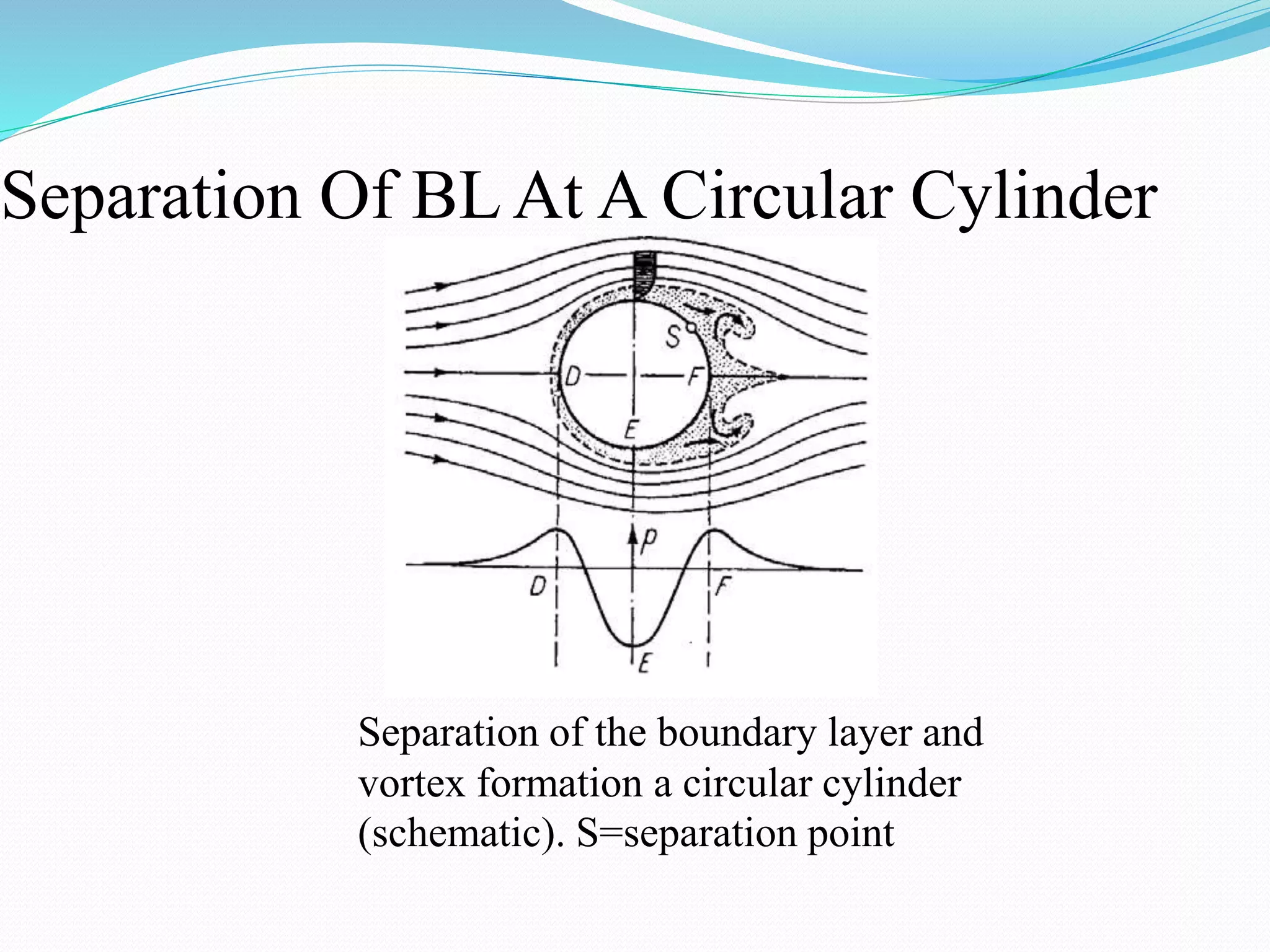 Separation Of BL At A Circular Cylinder
Separation of the boundary layer and
vortex formation a circular cylinder
(schematic). S=separation point
 