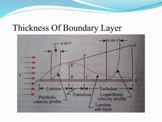 Thickness Of Boundary Layer
 