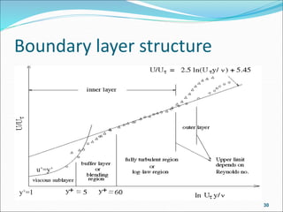 Boundary layer effect value added course | PPT