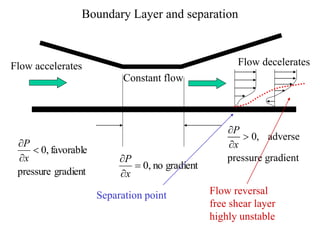 Boundary Layer and separation
gradient
pressure
favorable
,
0



x
P
gradient
no
,
0



x
P
0, adverse
pressure gradient
P
x



Flow accelerates Flow decelerates
Constant flow
Flow reversal
free shear layer
highly unstable
Separation point
 