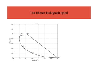 The Ekman hodograph spiral
 